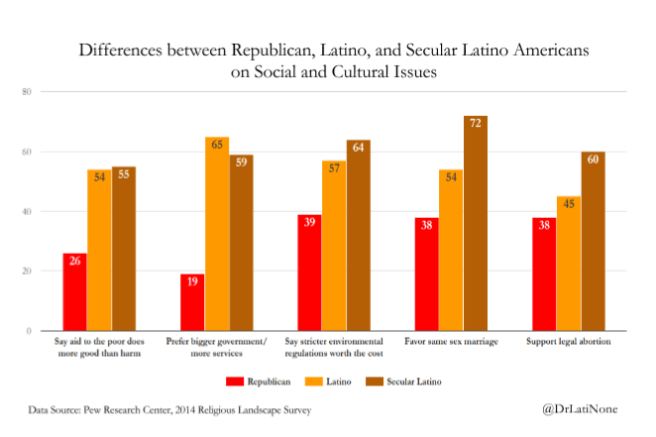 Secularism and the Vanishing Latino Republicans